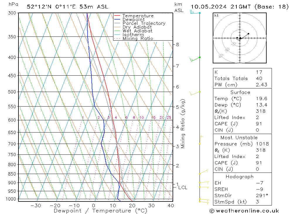 Modell Radiosonden GFS Fr 10.05.2024 21 UTC