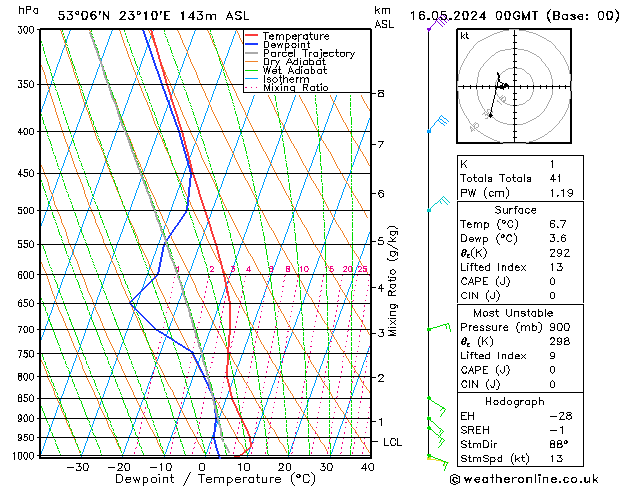 Model temps GFS czw. 16.05.2024 00 UTC