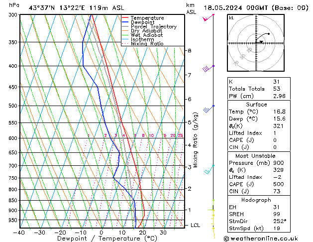 Model temps GFS sab 18.05.2024 00 UTC