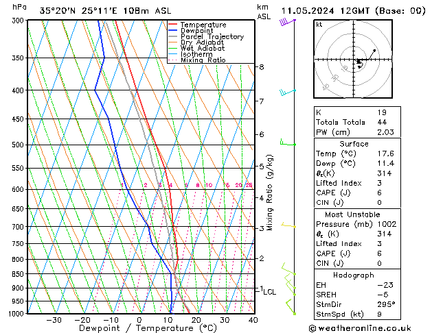 Modell Radiosonden GFS Sa 11.05.2024 12 UTC