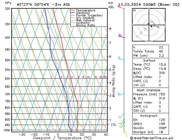 Model temps GFS sáb 11.05.2024 03 UTC