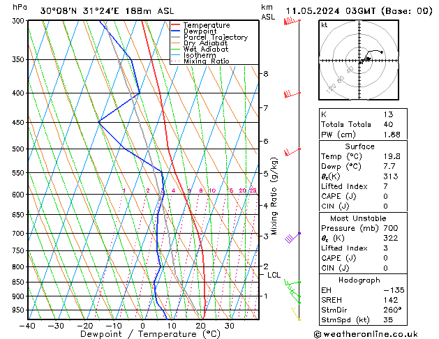Model temps GFS sam 11.05.2024 03 UTC