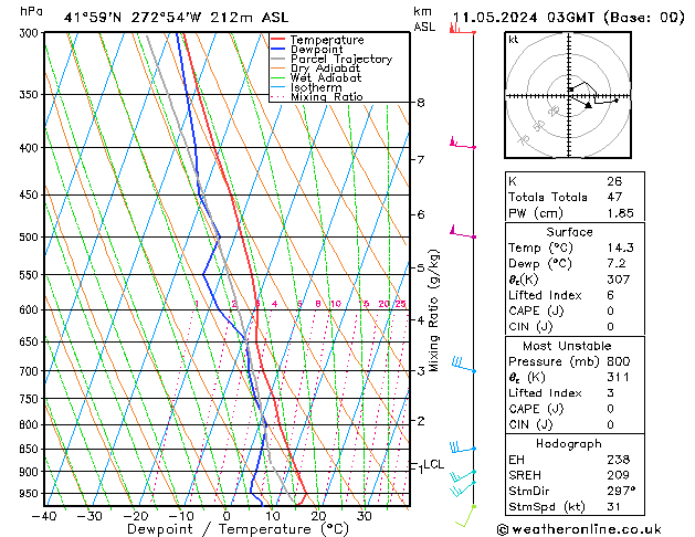 Model temps GFS Sa 11.05.2024 03 UTC
