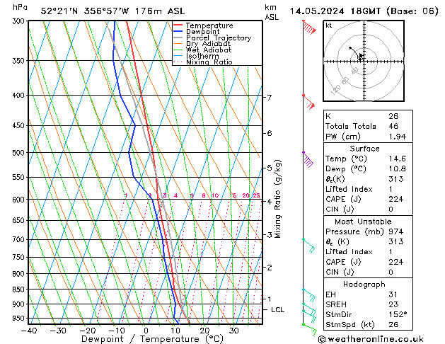 Modell Radiosonden GFS Di 14.05.2024 18 UTC