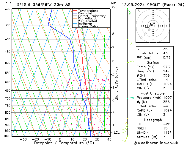 Model temps GFS zo 12.05.2024 09 UTC