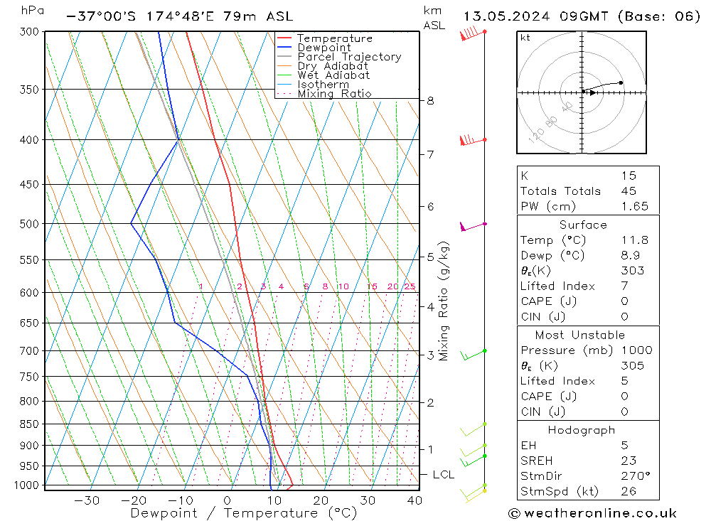 Modell Radiosonden GFS Mo 13.05.2024 09 UTC