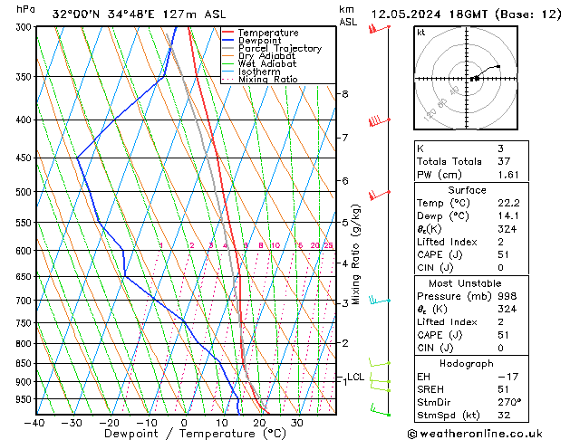 Model temps GFS zo 12.05.2024 18 UTC
