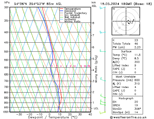 Modell Radiosonden GFS So 19.05.2024 18 UTC