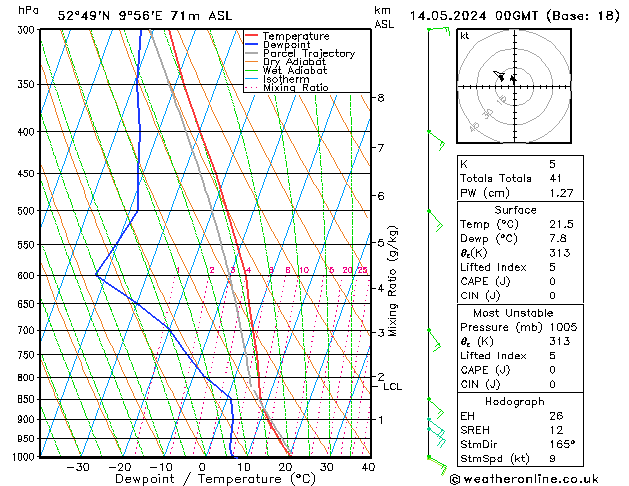 Modell Radiosonden GFS Di 14.05.2024 00 UTC