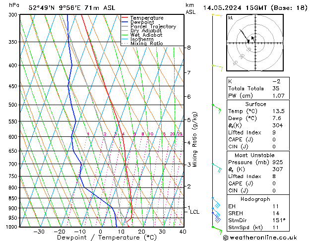 Modell Radiosonden GFS Di 14.05.2024 15 UTC