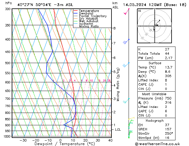 Modell Radiosonden GFS Di 14.05.2024 12 UTC