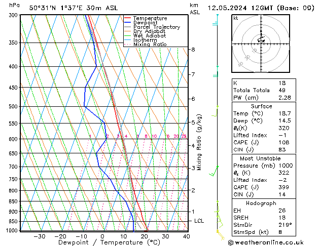 Model temps GFS dim 12.05.2024 12 UTC