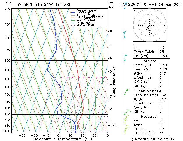 Model temps GFS Dom 12.05.2024 03 UTC