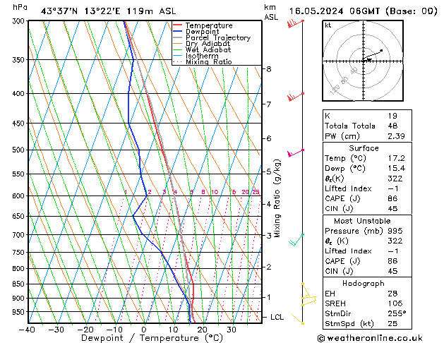 Model temps GFS gio 16.05.2024 06 UTC