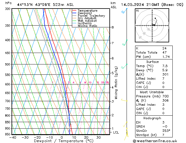 Model temps GFS вт 14.05.2024 21 UTC