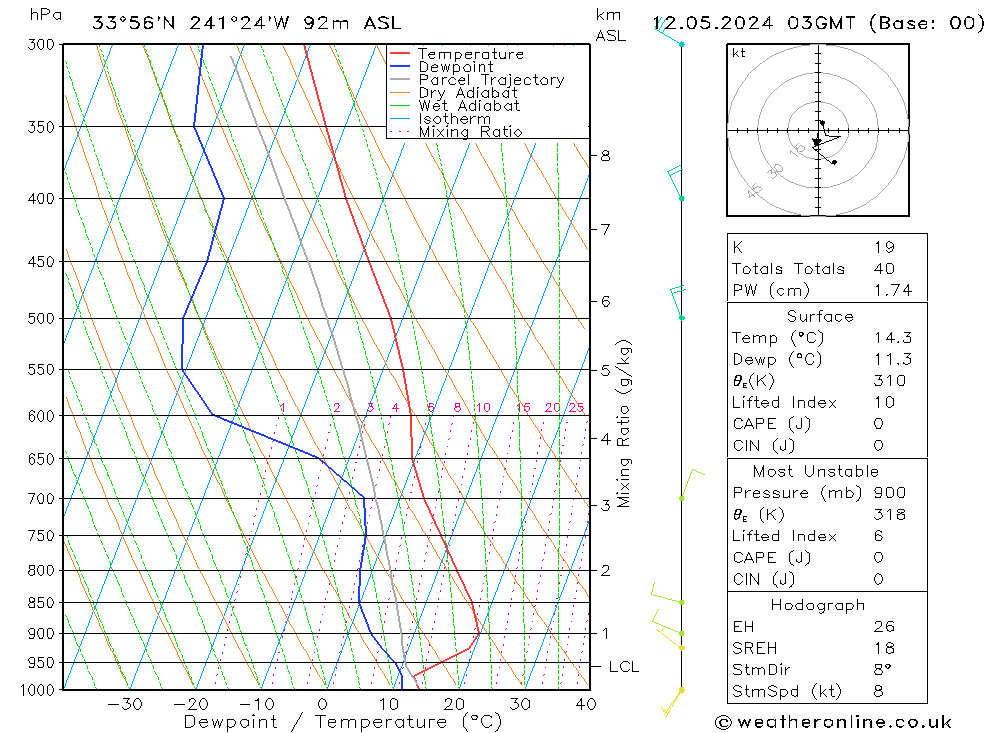 Model temps GFS Вс 12.05.2024 03 UTC