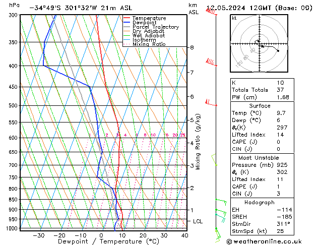 Model temps GFS dim 12.05.2024 12 UTC