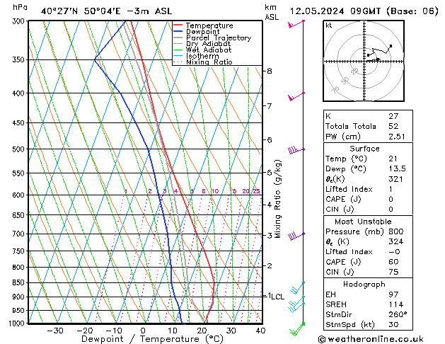 Modell Radiosonden GFS So 12.05.2024 09 UTC