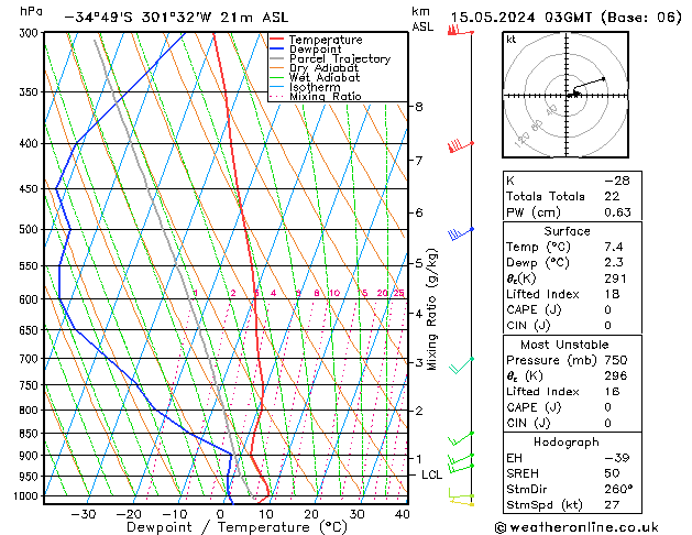 Model temps GFS ср 15.05.2024 03 UTC