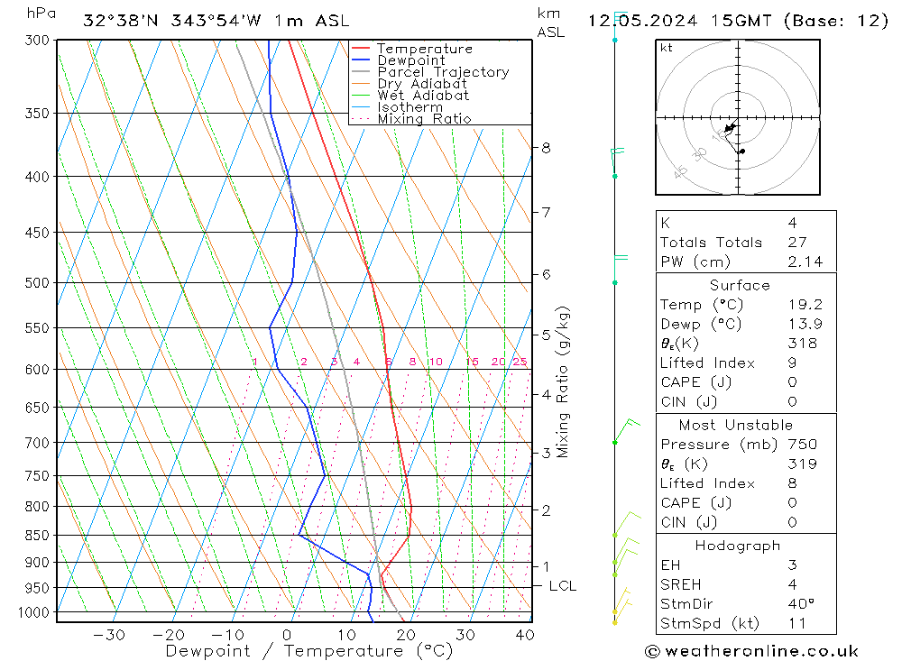 Modell Radiosonden GFS So 12.05.2024 15 UTC
