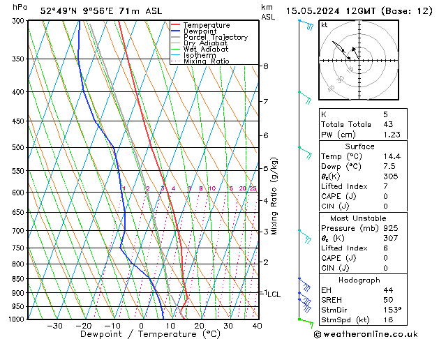 Model temps GFS ср 15.05.2024 12 UTC