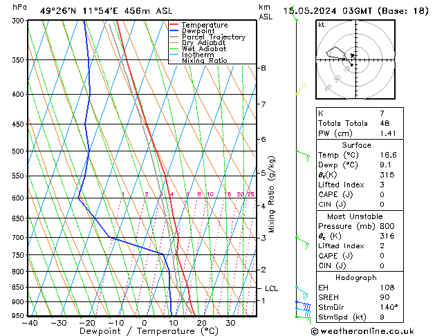 Model temps GFS Çar 15.05.2024 03 UTC
