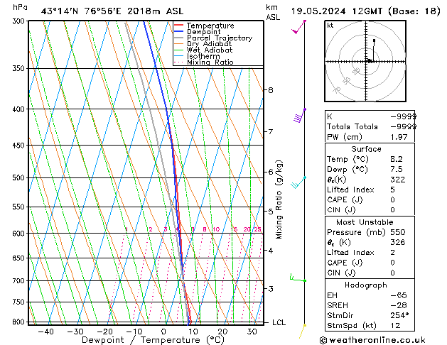 Model temps GFS dom 19.05.2024 12 UTC
