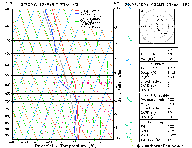 Model temps GFS Po 20.05.2024 00 UTC