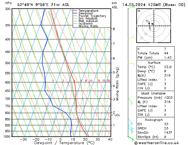 Modell Radiosonden GFS Di 14.05.2024 12 UTC