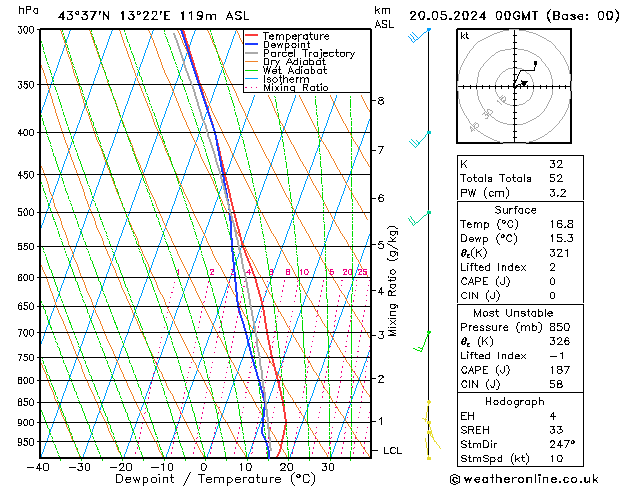 Modell Radiosonden GFS Mo 20.05.2024 00 UTC