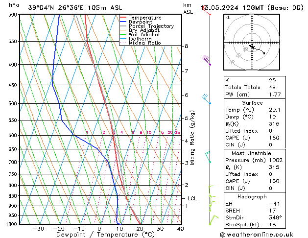 Modell Radiosonden GFS Mo 13.05.2024 12 UTC