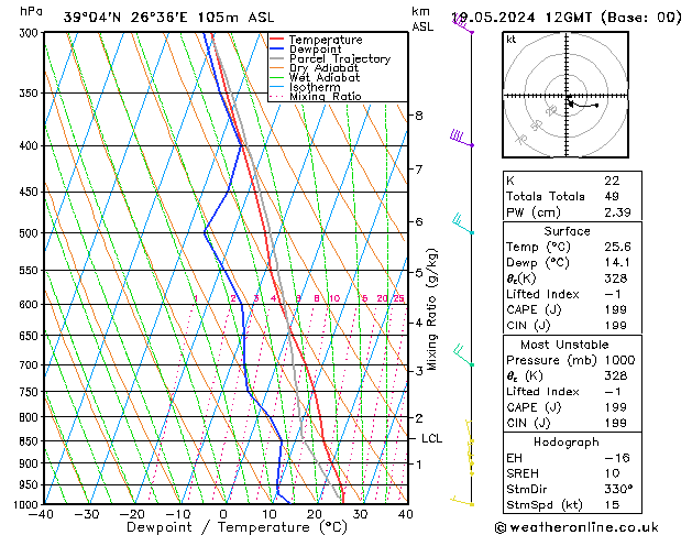 Model temps GFS  19.05.2024 12 UTC