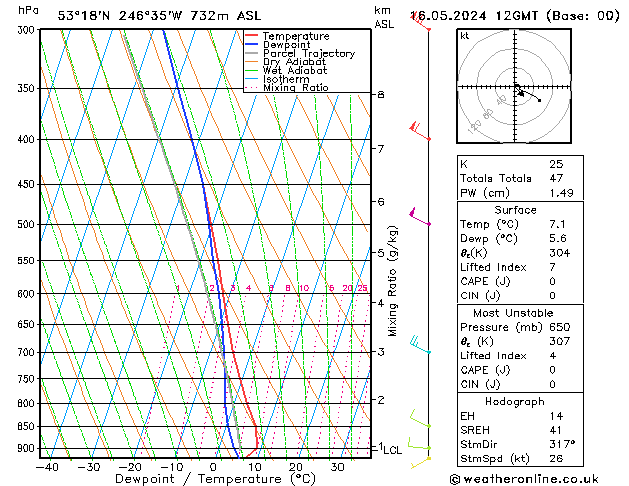 Modell Radiosonden GFS Do 16.05.2024 12 UTC
