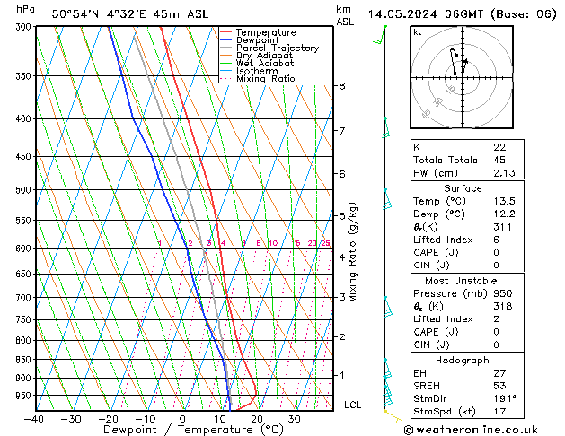 Modell Radiosonden GFS Di 14.05.2024 06 UTC