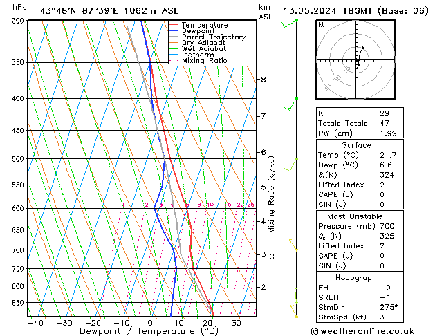 Modell Radiosonden GFS Mo 13.05.2024 18 UTC