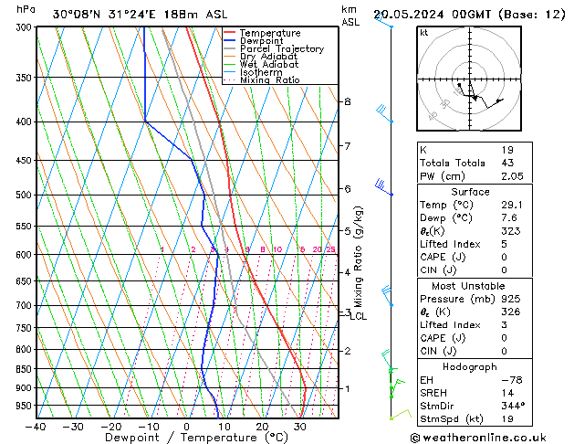Model temps GFS lun 20.05.2024 00 UTC