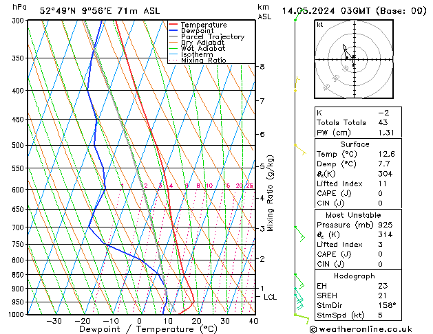 Modell Radiosonden GFS Di 14.05.2024 03 UTC
