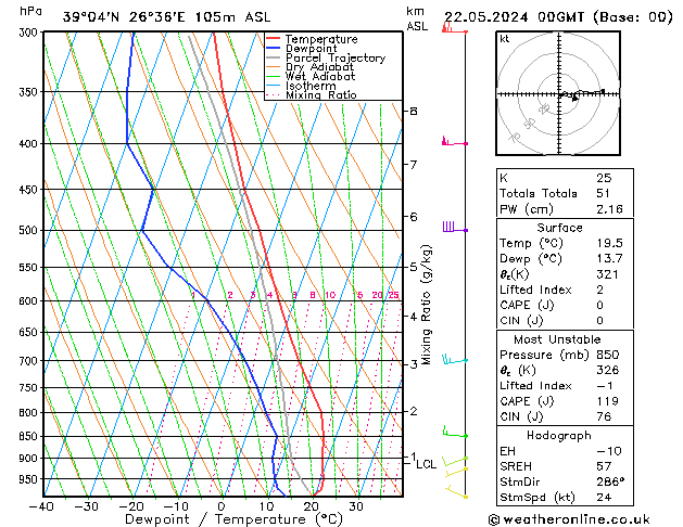 Model temps GFS  22.05.2024 00 UTC