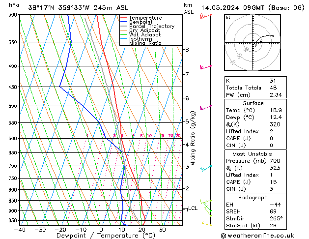Modell Radiosonden GFS Di 14.05.2024 09 UTC