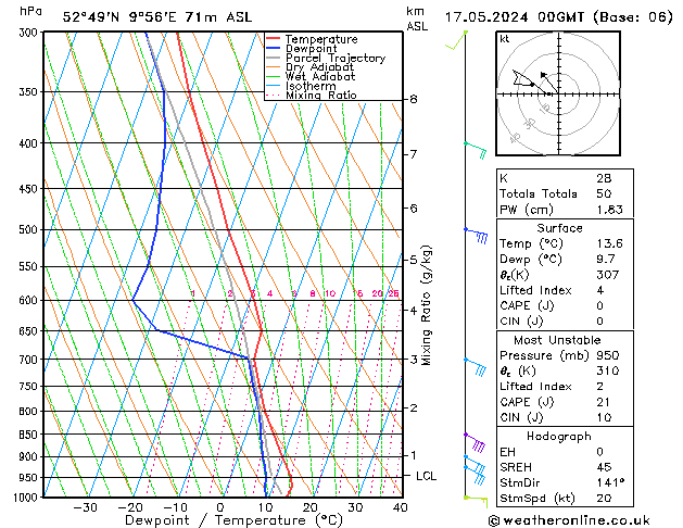 Modell Radiosonden GFS Fr 17.05.2024 00 UTC