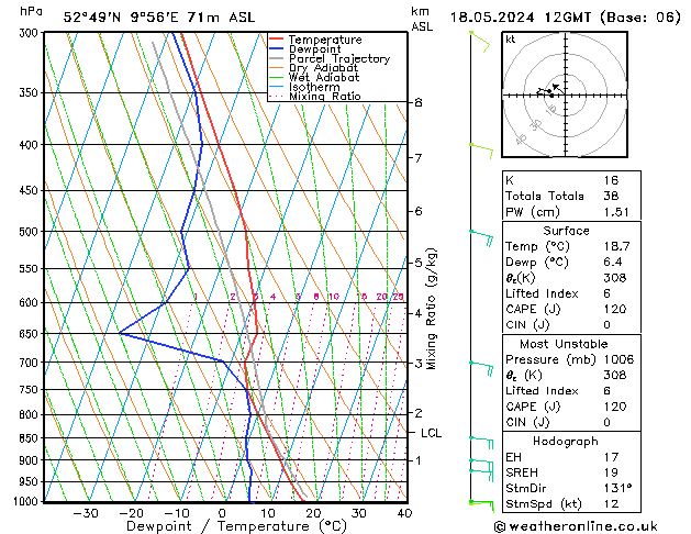 Modell Radiosonden GFS Sa 18.05.2024 12 UTC
