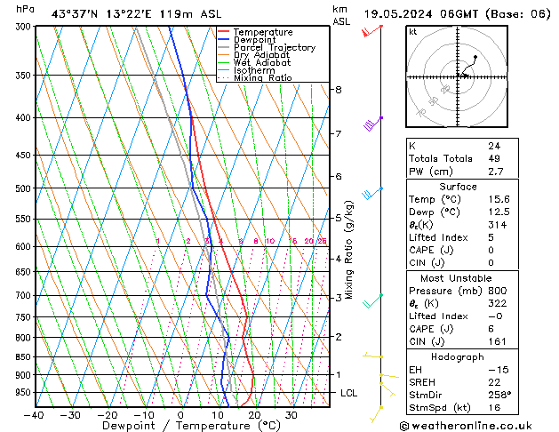 Model temps GFS dom 19.05.2024 06 UTC