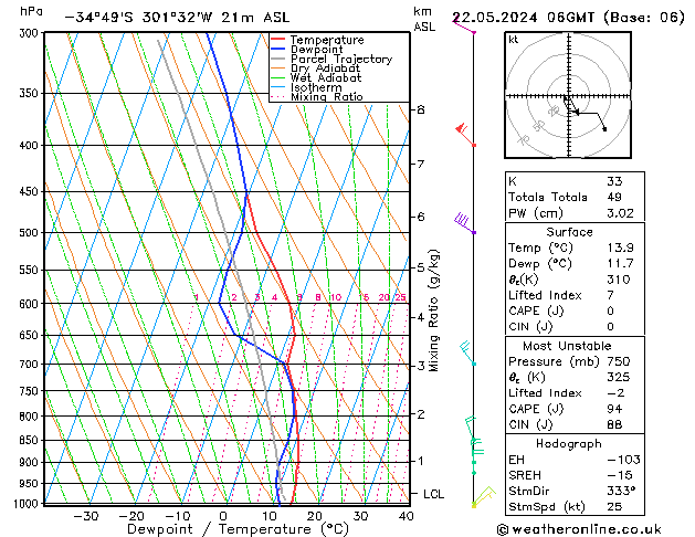 Model temps GFS St 22.05.2024 06 UTC