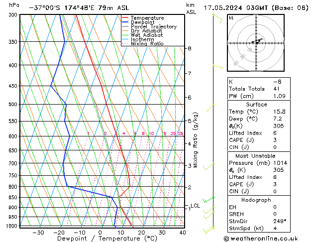Model temps GFS Pá 17.05.2024 03 UTC