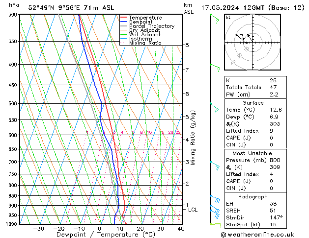 Modell Radiosonden GFS Fr 17.05.2024 12 UTC