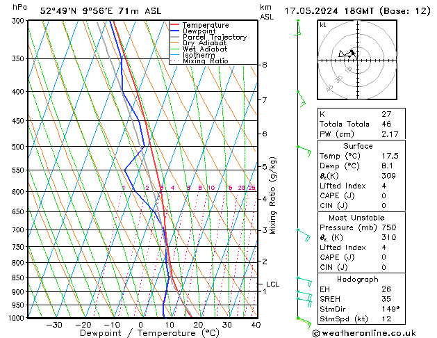 Modell Radiosonden GFS Fr 17.05.2024 18 UTC