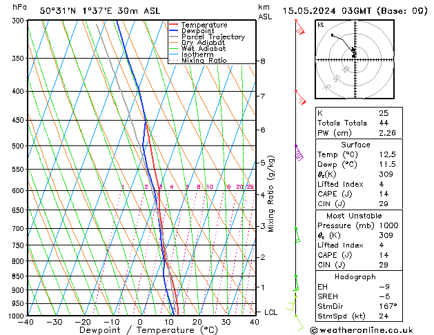 Model temps GFS mer 15.05.2024 03 UTC