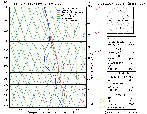 Model temps GFS dom 19.05.2024 00 UTC