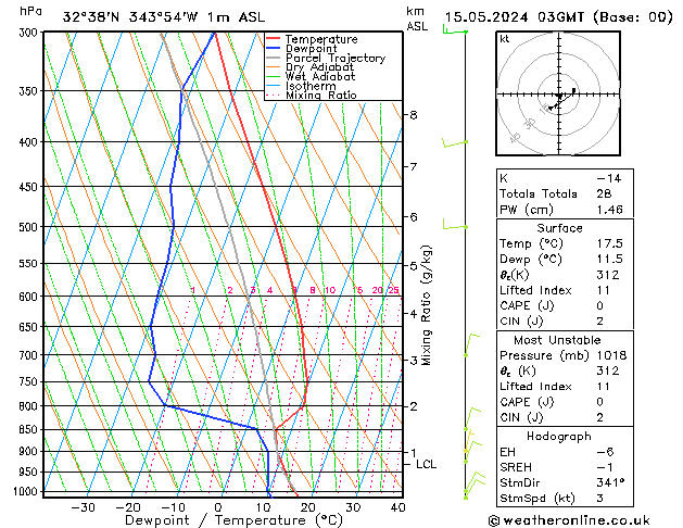Model temps GFS 星期三 15.05.2024 03 UTC