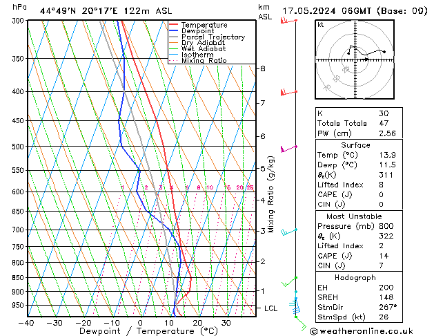 Modell Radiosonden GFS Fr 17.05.2024 06 UTC